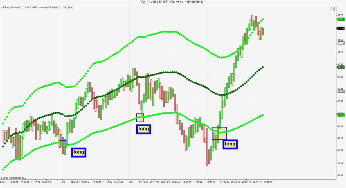 Filtered Wave Channel. A great NINJA TRADER Trend direction locator for any market or time frame. 