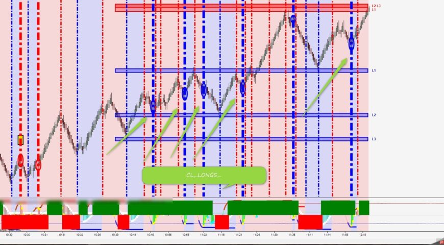 Crude Oil Price CL Longs